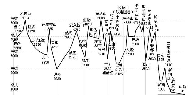 成都到川藏線(xiàn)海拔圖